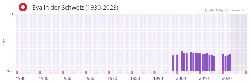 Eya in der Vornamen-Hitliste von der Schweiz (1930-2023)