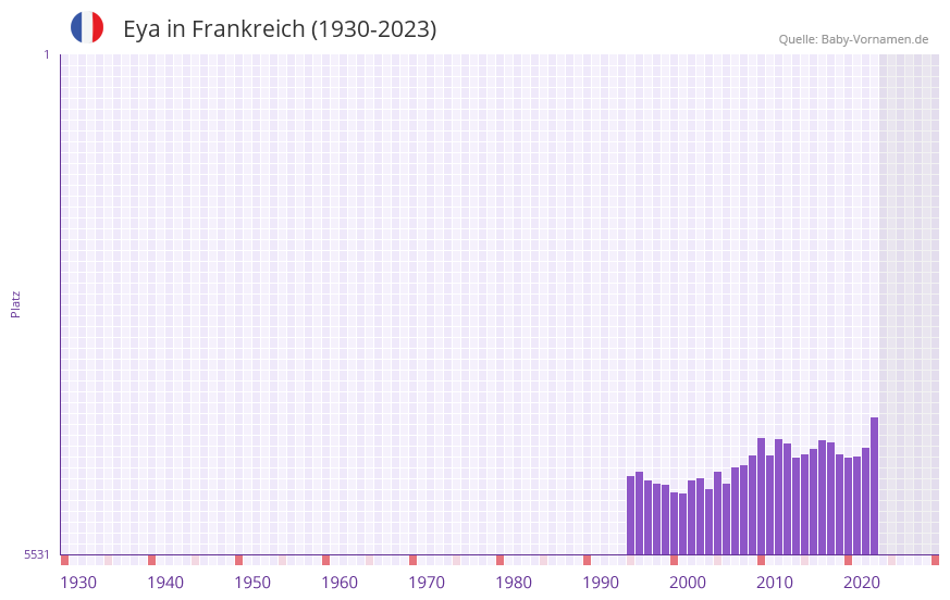 Eya in der Vornamen-Hitliste von Frankreich (1930-2023)