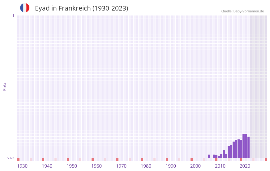 Eyad in der Vornamen-Hitliste von Frankreich (1930-2023) Eyad in der Vornamen-Hitliste von Frankreich (1930-2023)