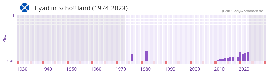 Eyad in der Vornamen-Hitliste von Schottland (1974-2023) Eyad in der Vornamen-Hitliste von Schottland (1974-2023)
