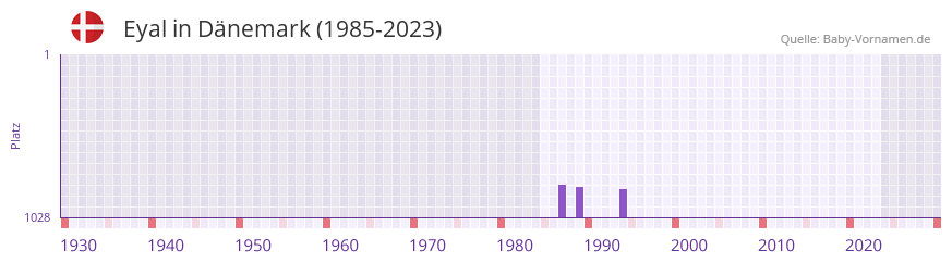Eyal in der Vornamen-Hitliste von Dnemark (1985-2023)