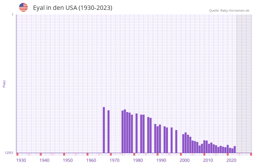 Eyal in der Vornamen-Hitliste von den USA (1930-2023)