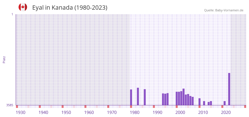 Eyal in der Vornamen-Hitliste von Kanada (1980-2023)