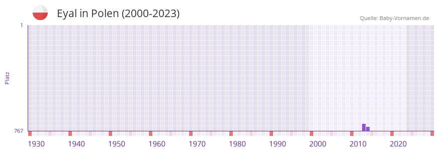 Eyal in der Vornamen-Hitliste von Polen (2000-2023)