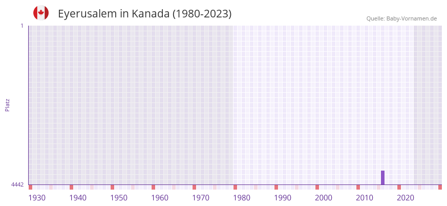Eyerusalem in der Vornamen-Hitliste von Kanada (1980-2023)