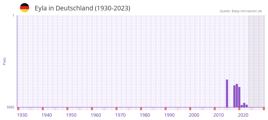Eyla in der Vornamen-Hitliste von Deutschland (1930-2023) Eyla in der Vornamen-Hitliste von Deutschland (1930-2023)