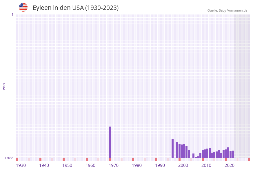Eyleen in der Vornamen-Hitliste von den USA (1930-2023)