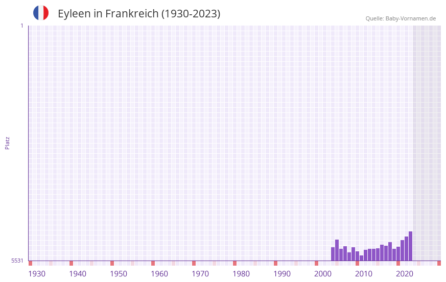 Eyleen in der Vornamen-Hitliste von Frankreich (1930-2023)
