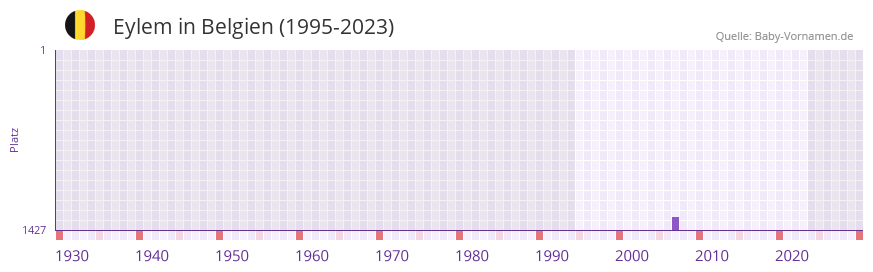 Eylem in der Vornamen-Hitliste von Belgien (1995-2023)