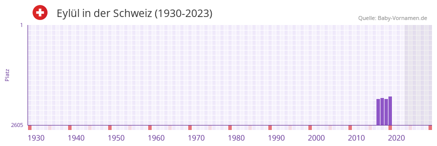 Eylül in der Vornamen-Hitliste von der Schweiz (1930-2023) Eylül in der Vornamen-Hitliste von der Schweiz (1930-2023)