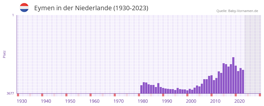 Eymen in der Vornamen-Hitliste von der Niederlande (1930-2023)
