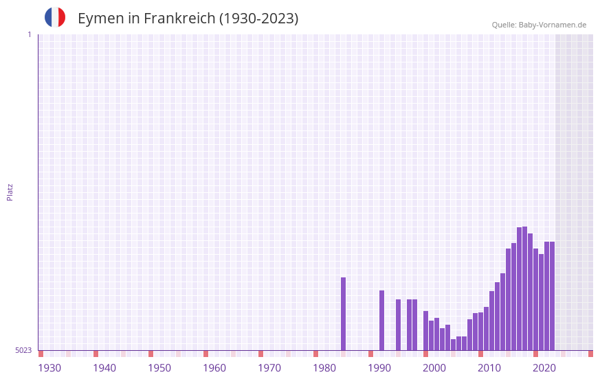 Eymen in der Vornamen-Hitliste von Frankreich (1930-2023)