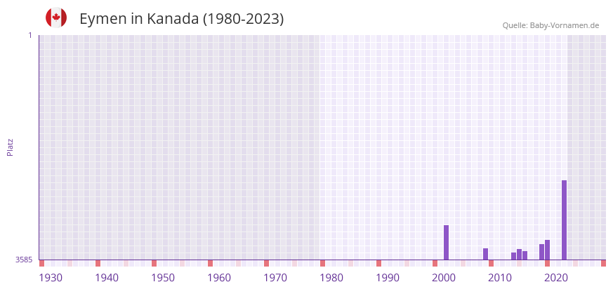 Eymen in der Vornamen-Hitliste von Kanada (1980-2023)