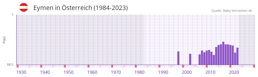 Eymen in der Vornamen-Hitliste von sterreich (1984-2023)