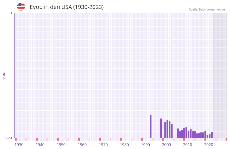 Eyob in der Vornamen-Hitliste von den USA (1930-2023)