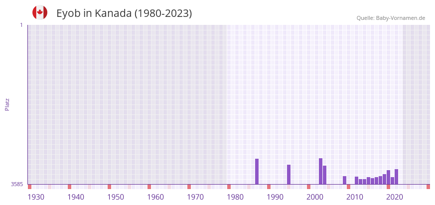 Eyob in der Vornamen-Hitliste von Kanada (1980-2023)