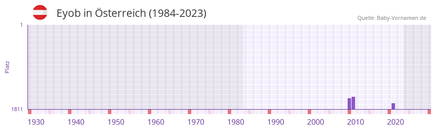 Eyob in der Vornamen-Hitliste von sterreich (1984-2023)