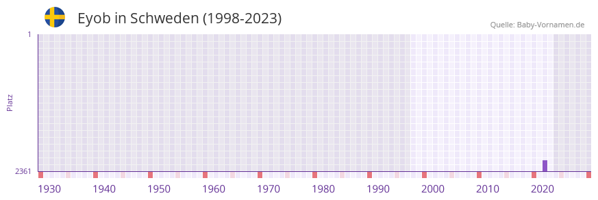Eyob in der Vornamen-Hitliste von Schweden (1998-2023)