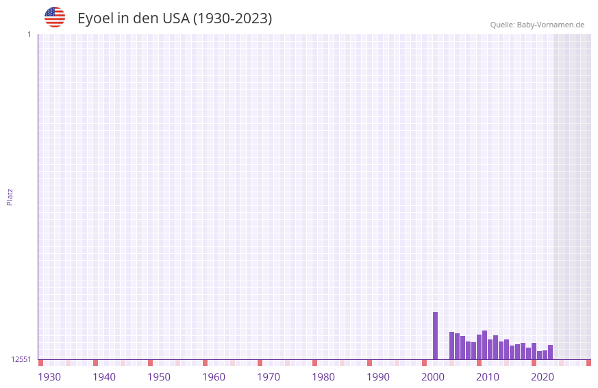 Eyoel in der Vornamen-Hitliste von den USA (1930-2023) Eyoel in der Vornamen-Hitliste von den USA (1930-2023)