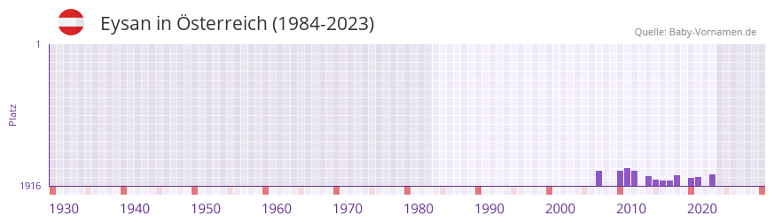 Eysan in der Vornamen-Hitliste von sterreich (1984-2023)