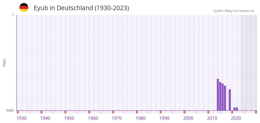 Eyub in der Vornamen-Hitliste von Deutschland (1930-2023)