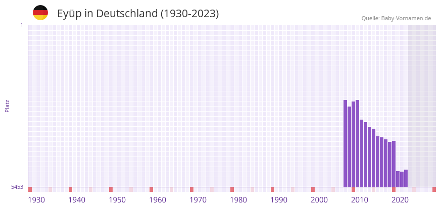 Eyüp in der Vornamen-Hitliste von Deutschland (1930-2023) Eyüp in der Vornamen-Hitliste von Deutschland (1930-2023)