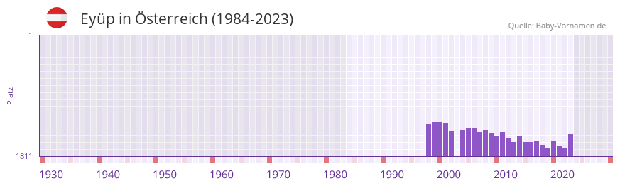 Eyüp in der Vornamen-Hitliste von Österreich (1984-2023) Eyüp in der Vornamen-Hitliste von Österreich (1984-2023)