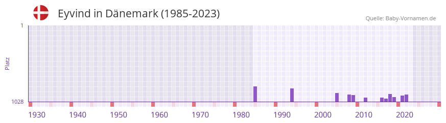 Eyvind in der Vornamen-Hitliste von Dnemark (1985-2023)