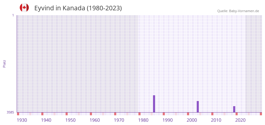 Eyvind in der Vornamen-Hitliste von Kanada (1980-2023)