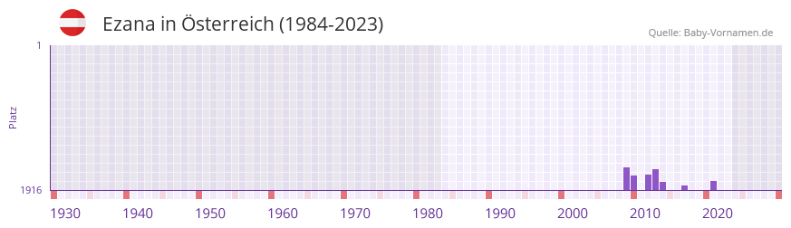 Ezana in der Vornamen-Hitliste von sterreich (1984-2023)