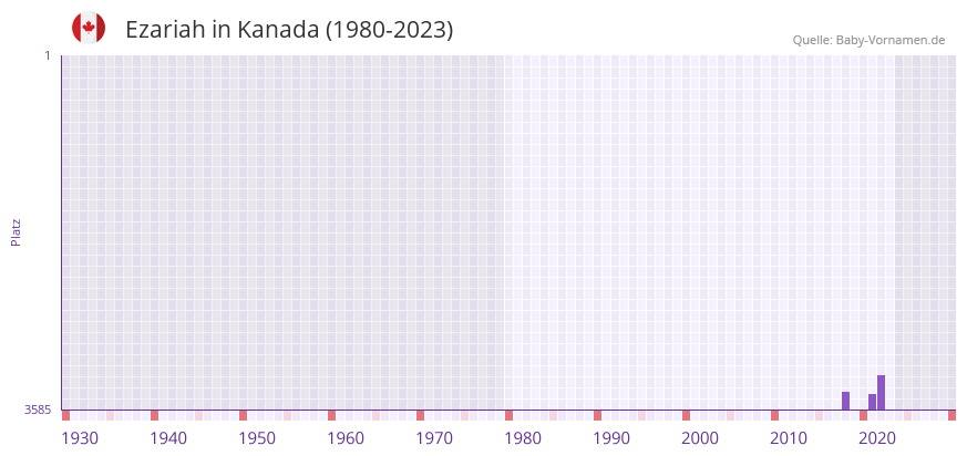 Ezariah in der Vornamen-Hitliste von Kanada (1980-2023)