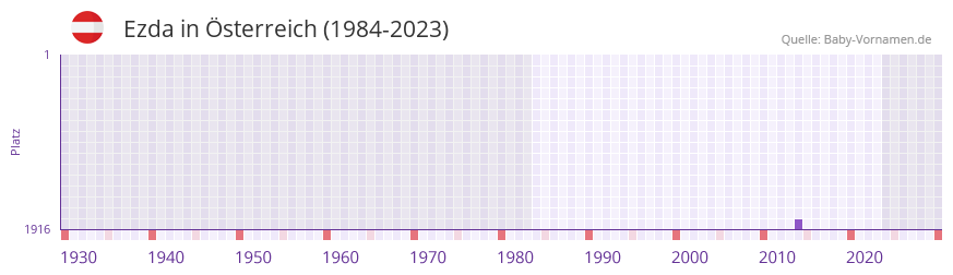 Ezda in der Vornamen-Hitliste von Österreich (1984-2023) Ezda in der Vornamen-Hitliste von Österreich (1984-2023)