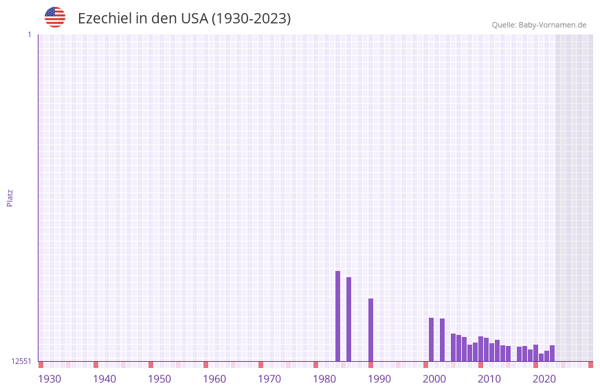 Ezechiel in der Vornamen-Hitliste von den USA (1930-2023)