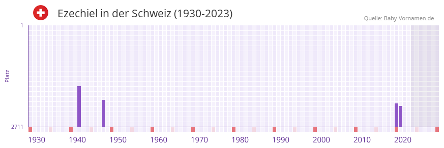 Ezechiel in der Vornamen-Hitliste von der Schweiz (1930-2023)