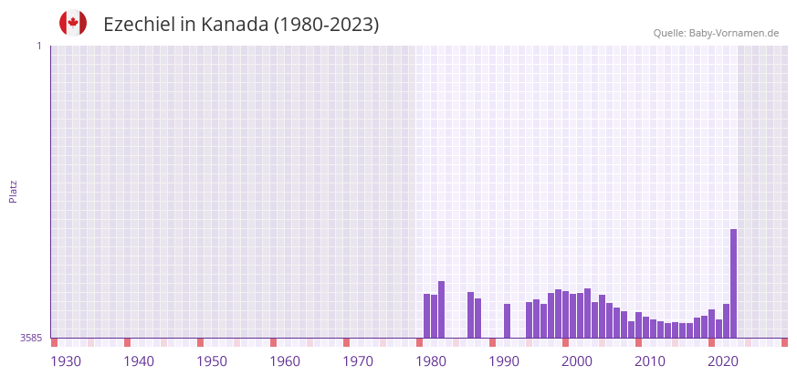 Ezechiel in der Vornamen-Hitliste von Kanada (1980-2023)