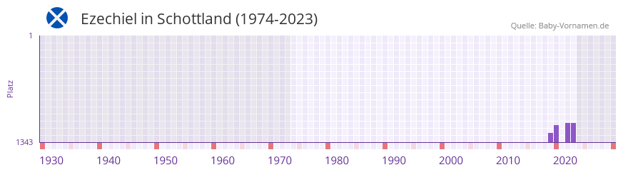 Ezechiel in der Vornamen-Hitliste von Schottland (1974-2023)