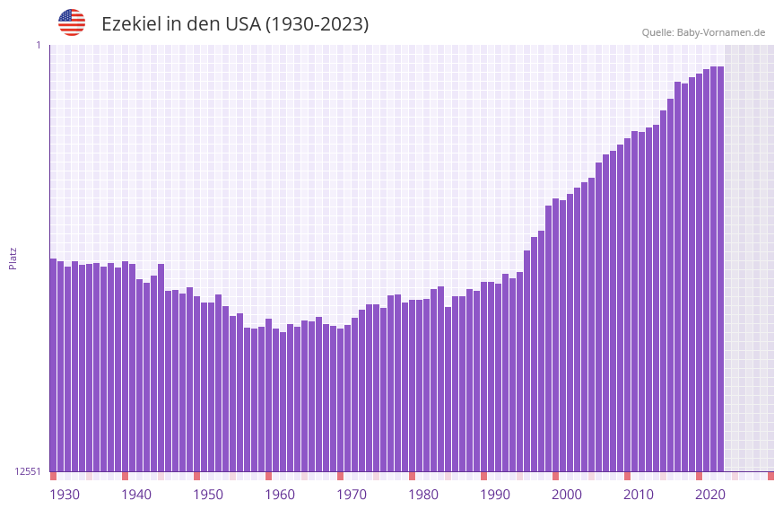Ezekiel in der Vornamen-Hitliste von den USA (1930-2023)