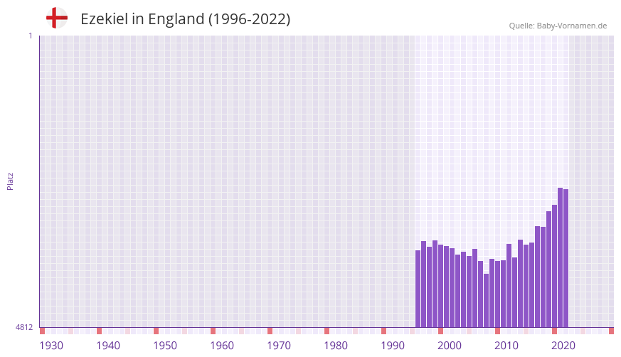 Ezekiel in der Vornamen-Hitliste von England (1996-2022)