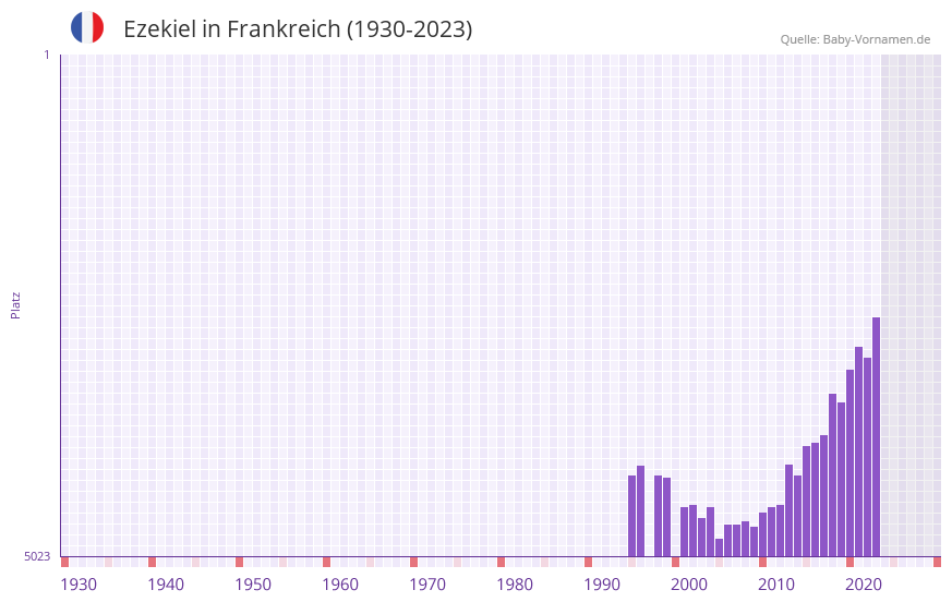 Ezekiel in der Vornamen-Hitliste von Frankreich (1930-2023)