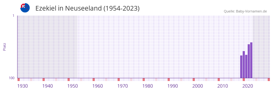 Ezekiel in der Vornamen-Hitliste von Neuseeland (1954-2023)