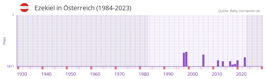 Ezekiel in der Vornamen-Hitliste von sterreich (1984-2023)