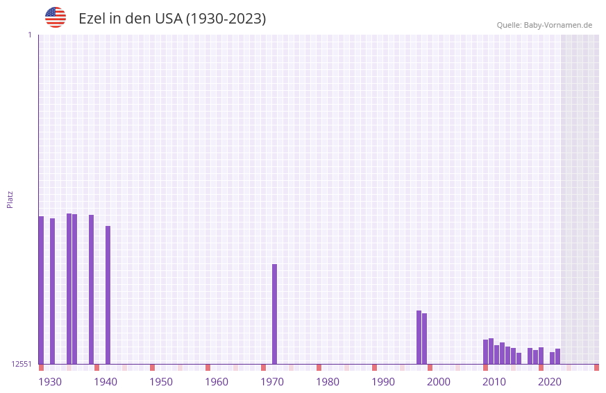 Ezel in der Vornamen-Hitliste von den USA (1930-2023)