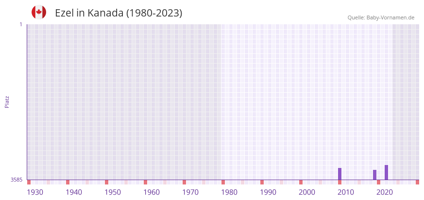 Ezel in der Vornamen-Hitliste von Kanada (1980-2023)