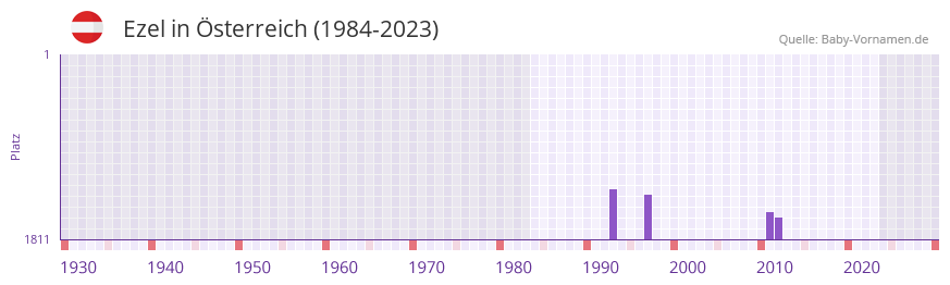 Ezel in der Vornamen-Hitliste von sterreich (1984-2023)
