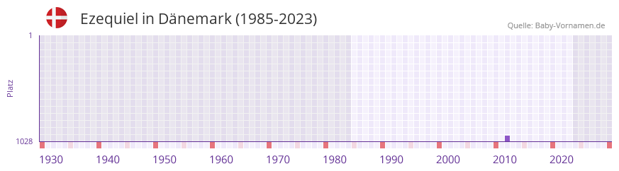 Ezequiel in der Vornamen-Hitliste von Dnemark (1985-2023)