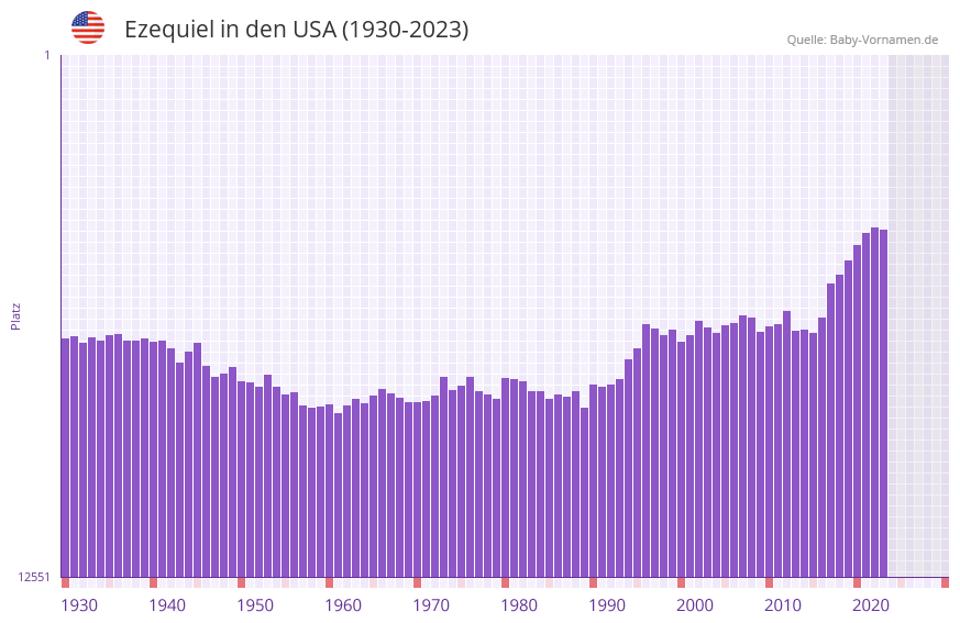 Ezequiel in der Vornamen-Hitliste von den USA (1930-2023)