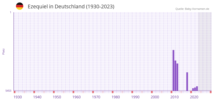 Ezequiel in der Vornamen-Hitliste von Deutschland (1930-2023)
