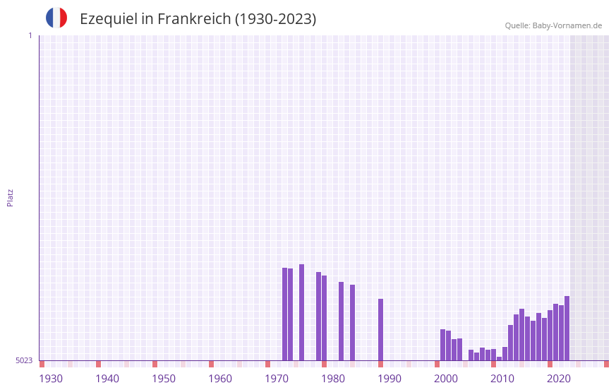 Ezequiel in der Vornamen-Hitliste von Frankreich (1930-2023)
