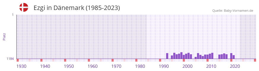 Ezgi in der Vornamen-Hitliste von Dnemark (1985-2023)
