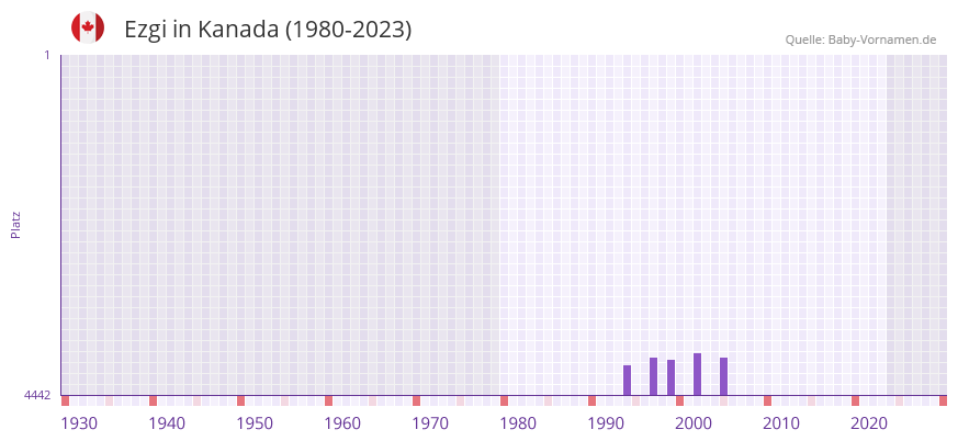Ezgi in der Vornamen-Hitliste von Kanada (1980-2023)